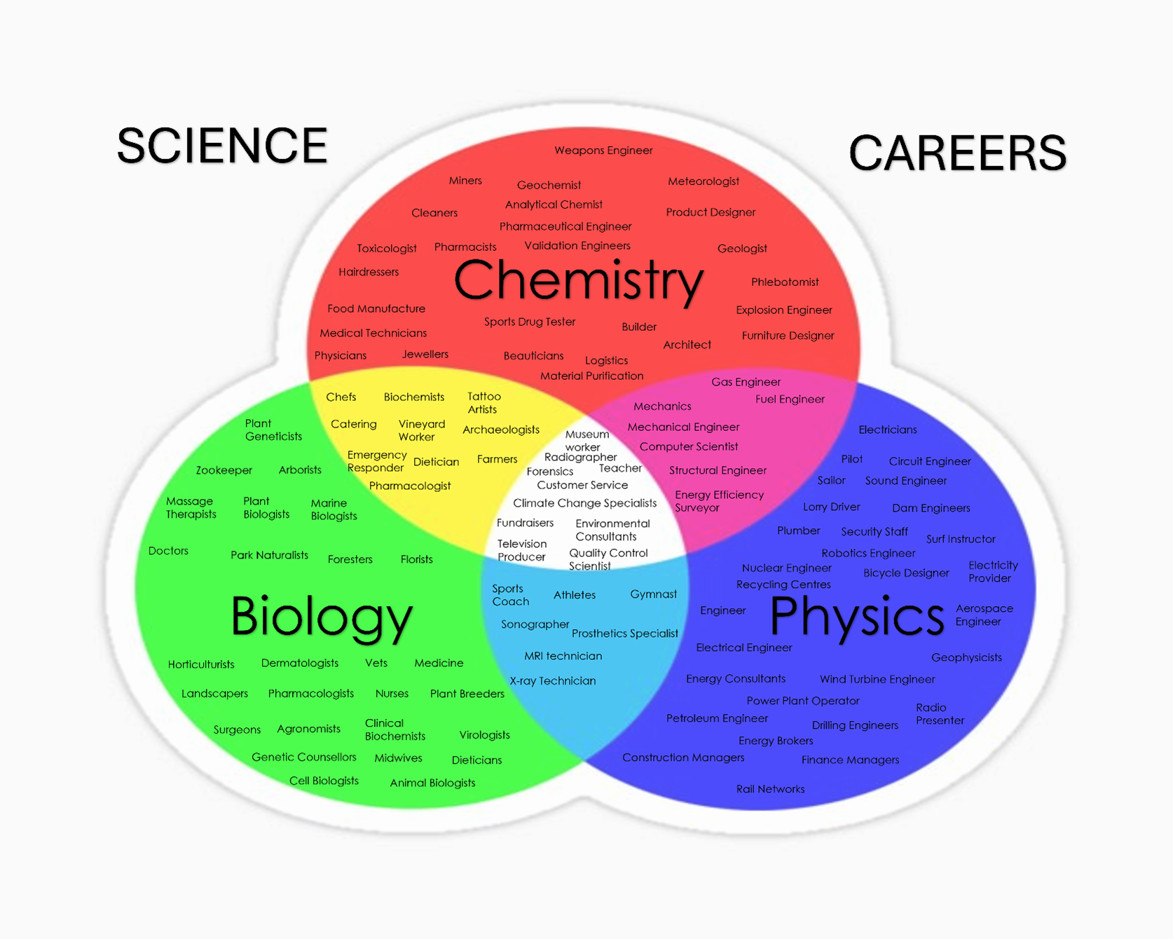 Science careers venn diagram